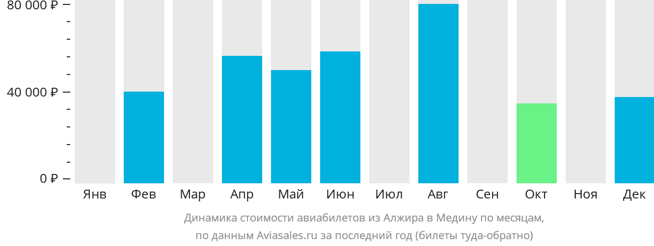Динамика стоимости авиабилетов из Алжира в Медину по месяцам
