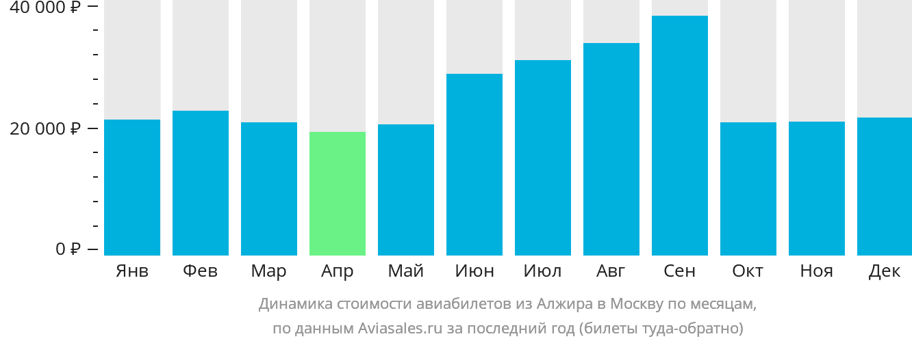 Динамика стоимости авиабилетов из Алжира в Москву по месяцам