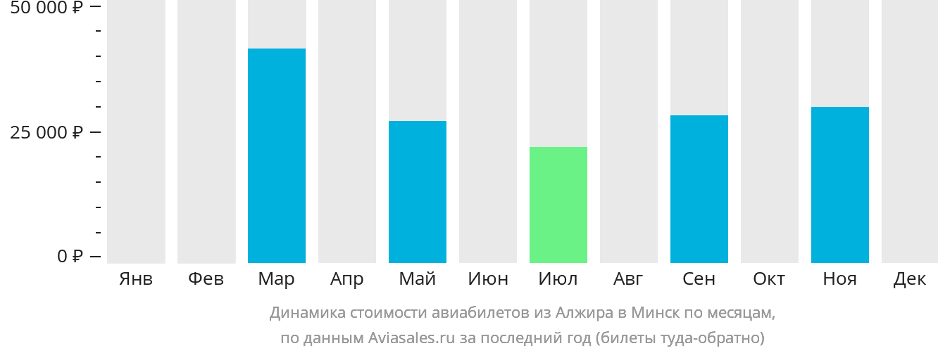 Динамика стоимости авиабилетов из Алжира в Минск по месяцам