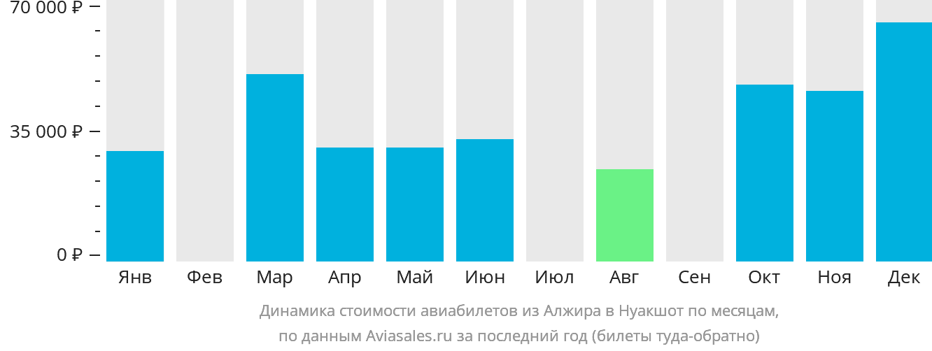Динамика стоимости авиабилетов из Алжира в Нуакшот по месяцам