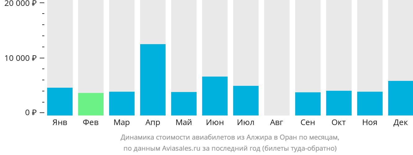 Динамика стоимости авиабилетов из Алжира в Оран по месяцам