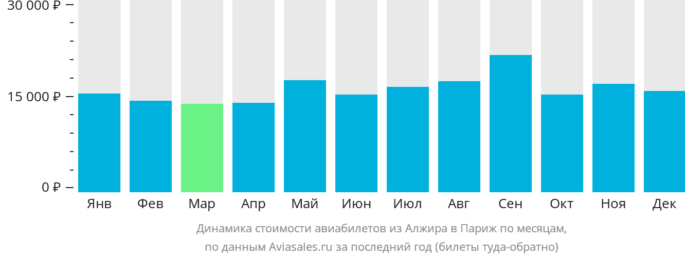 Динамика стоимости авиабилетов из Алжира в Париж по месяцам