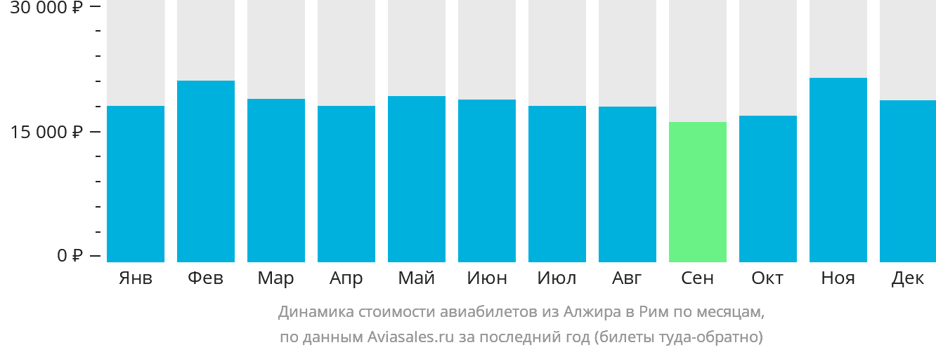 Динамика стоимости авиабилетов из Алжира в Рим по месяцам