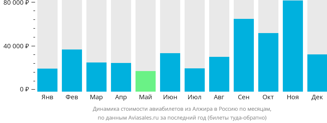 Динамика стоимости авиабилетов из Алжира в Россию по месяцам