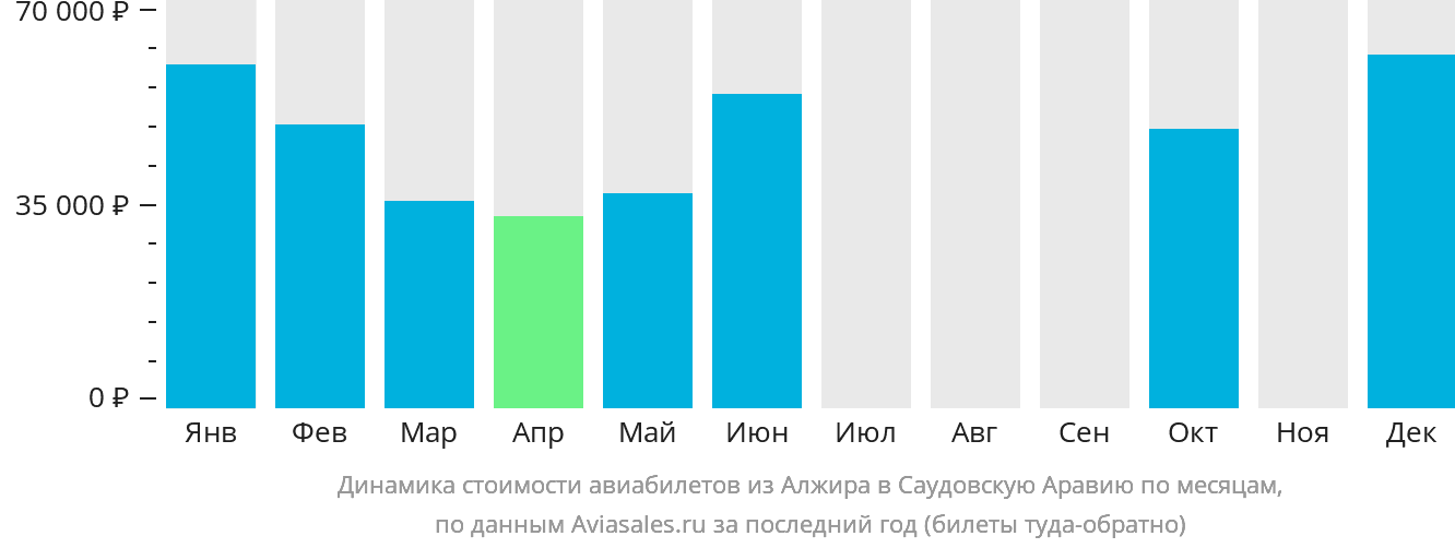 Динамика стоимости авиабилетов из Алжира в Саудовскую Аравию по месяцам