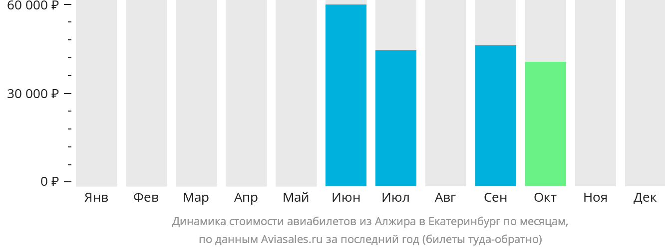 Динамика стоимости авиабилетов из Алжира в Екатеринбург по месяцам
