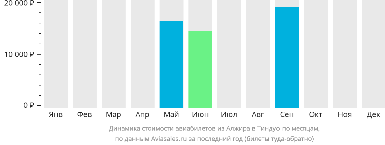 Динамика стоимости авиабилетов из Алжира в Тиндуф по месяцам