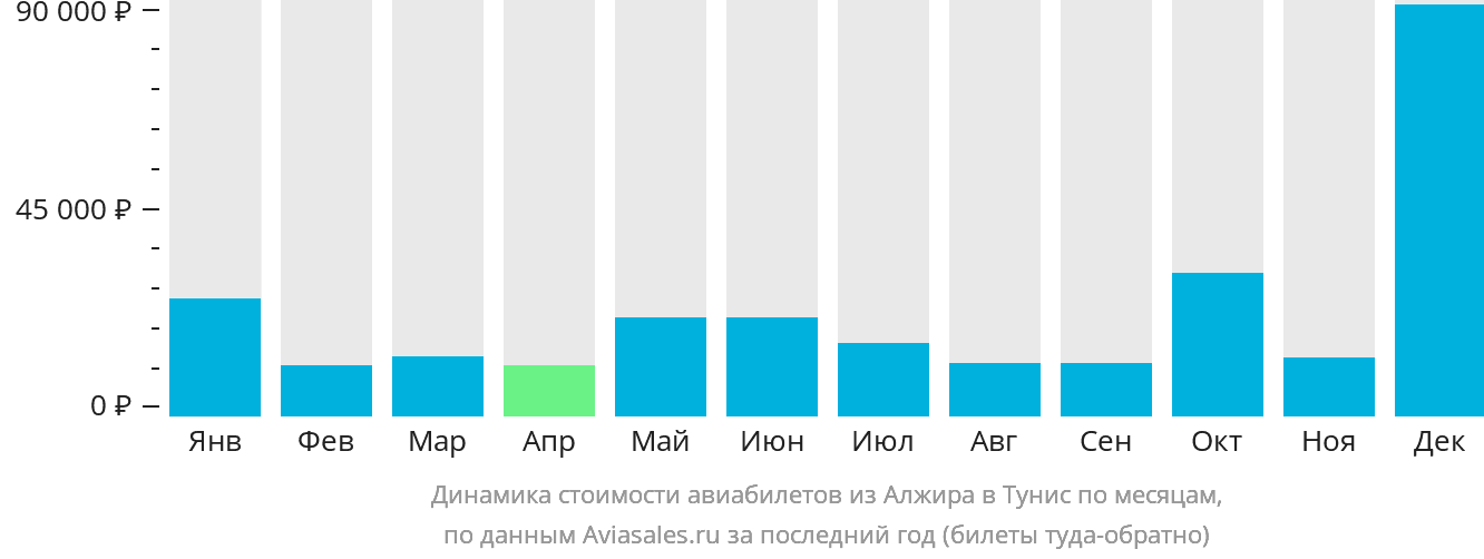 Динамика стоимости авиабилетов из Алжира в Тунис по месяцам