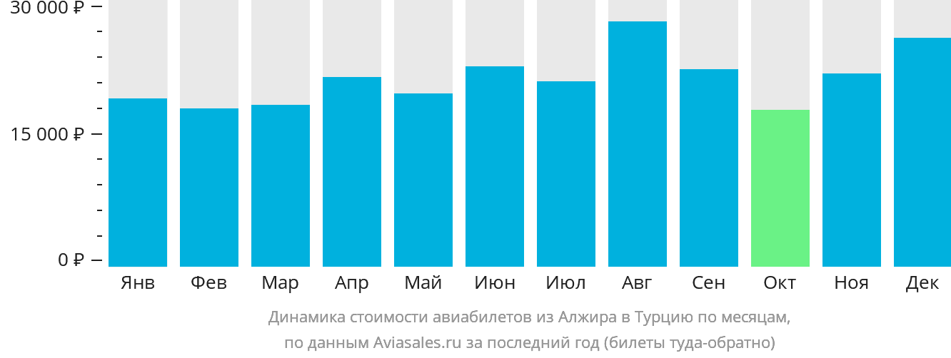 Динамика стоимости авиабилетов из Алжира в Турцию по месяцам
