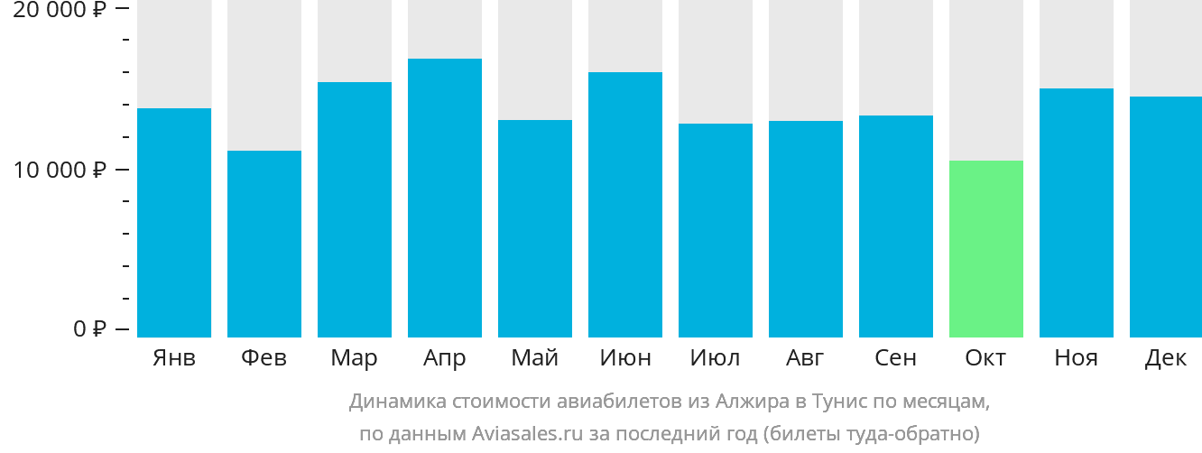 Динамика стоимости авиабилетов из Алжира в Тунис по месяцам