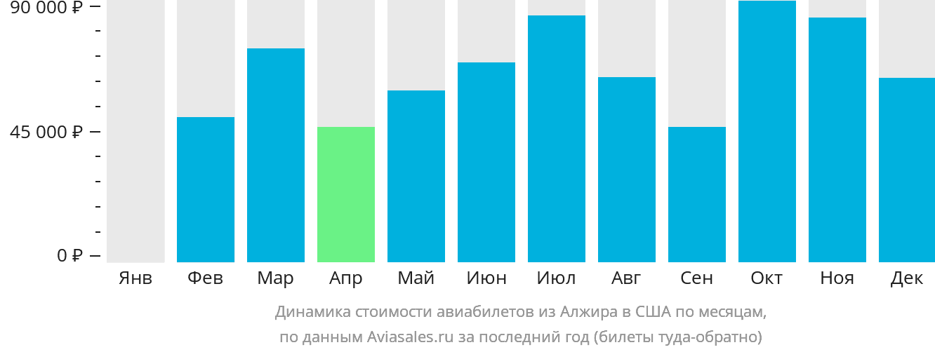 Динамика стоимости авиабилетов из Алжира в США по месяцам