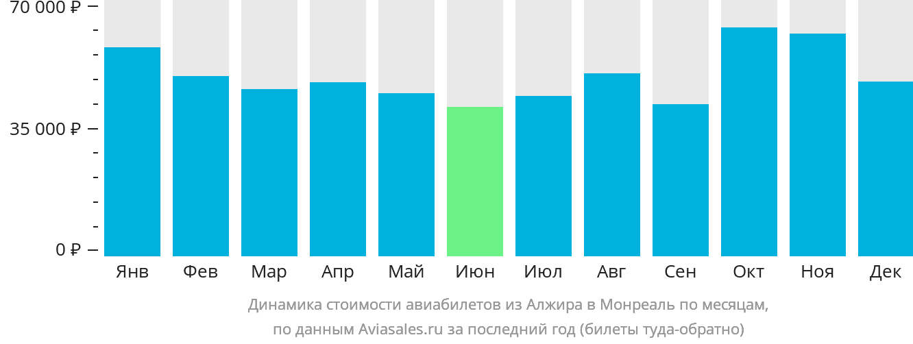 Динамика стоимости авиабилетов из Алжира в Монреаль по месяцам