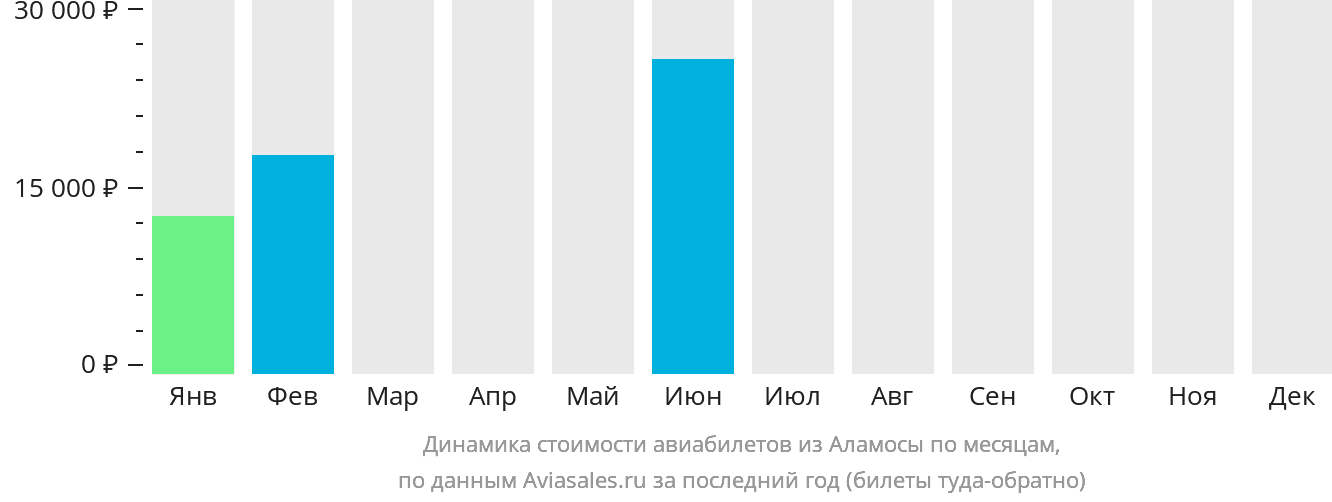Динамика стоимости авиабилетов из Аламосы по месяцам