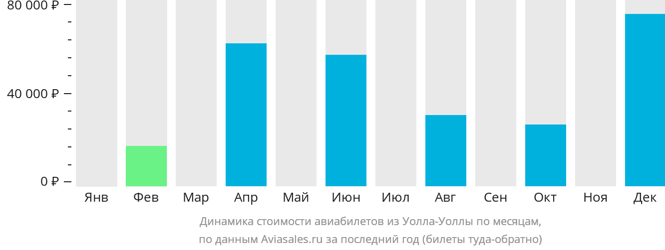 Динамика стоимости авиабилетов из Уолла-Уоллы по месяцам