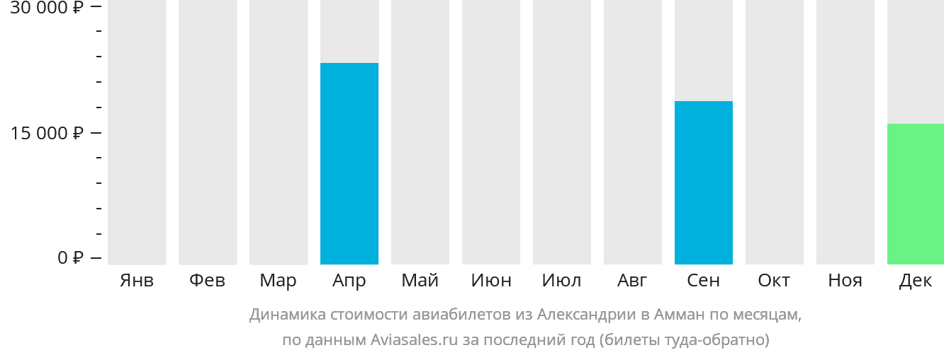 Динамика стоимости авиабилетов из Александрии в Амман по месяцам