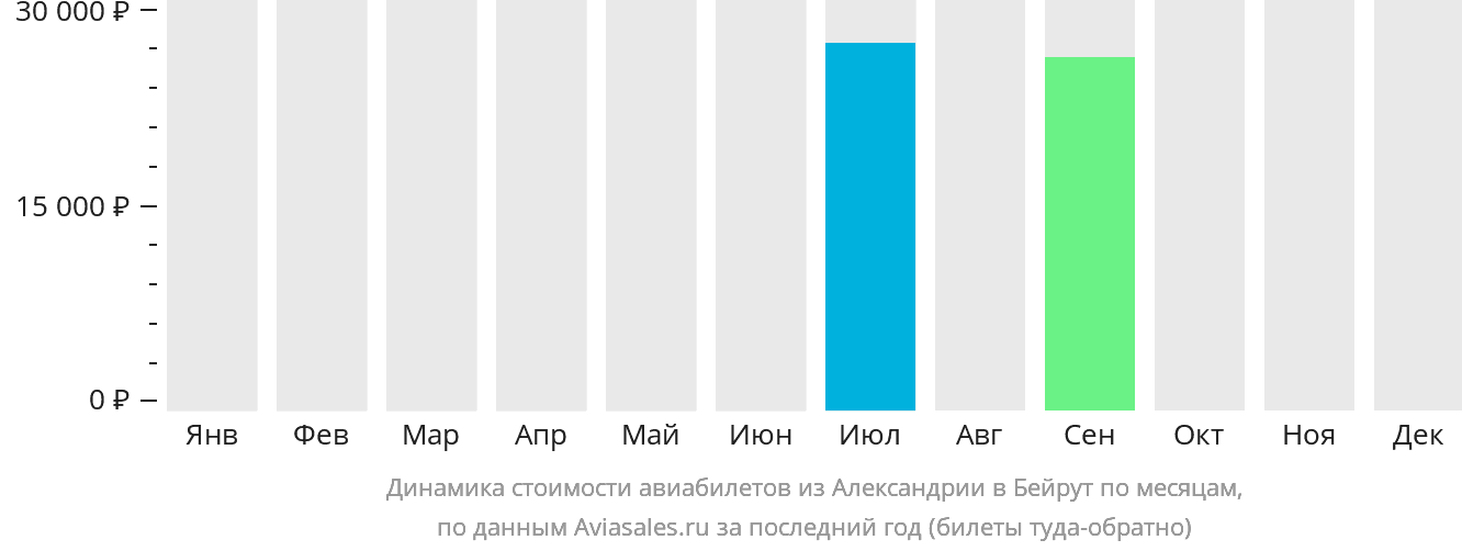 Динамика стоимости авиабилетов из Александрии в Бейрут по месяцам