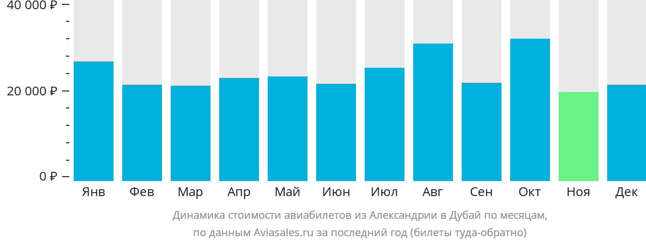 Динамика стоимости авиабилетов из Александрии в Дубай по месяцам