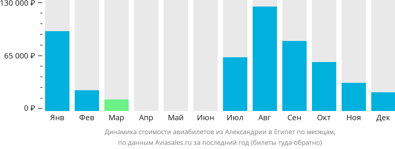 Динамика стоимости авиабилетов из Александрии в Египет по месяцам