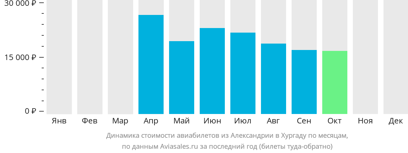 Динамика стоимости авиабилетов из Александрии в Хургаду по месяцам