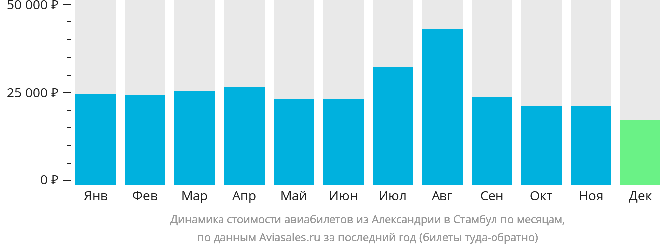 Динамика стоимости авиабилетов из Александрии в Стамбул по месяцам