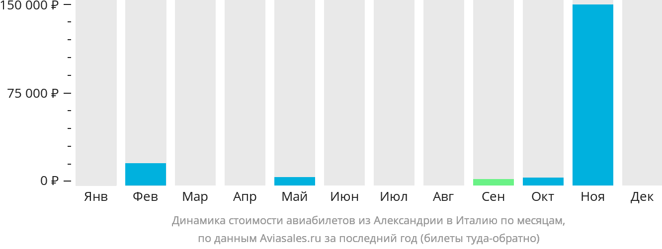 Динамика стоимости авиабилетов из Александрии в Италию по месяцам