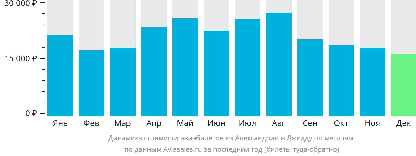 Динамика стоимости авиабилетов из Александрии в Джидду по месяцам