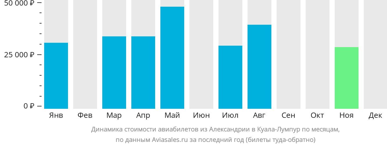 Динамика стоимости авиабилетов из Александрии в Куала-Лумпур по месяцам