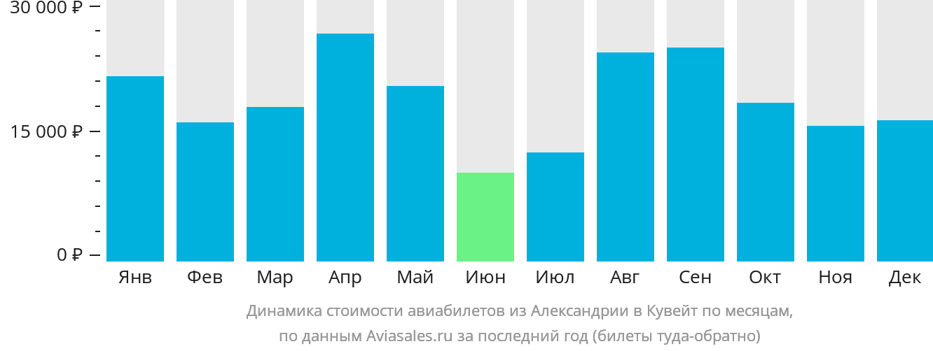 Динамика стоимости авиабилетов из Александрии в Эль-Кувейт по месяцам