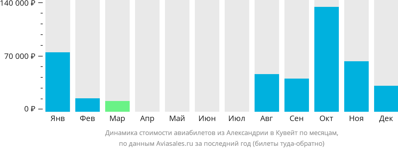 Динамика стоимости авиабилетов из Александрии в Кувейт по месяцам