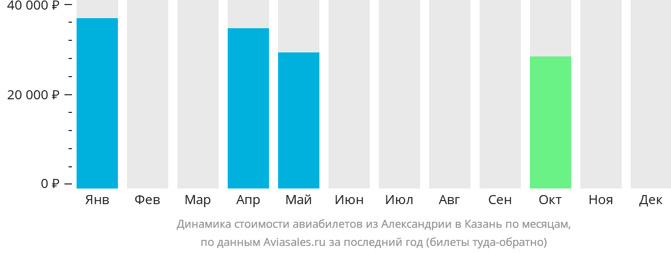 Динамика стоимости авиабилетов из Александрии в Казань по месяцам