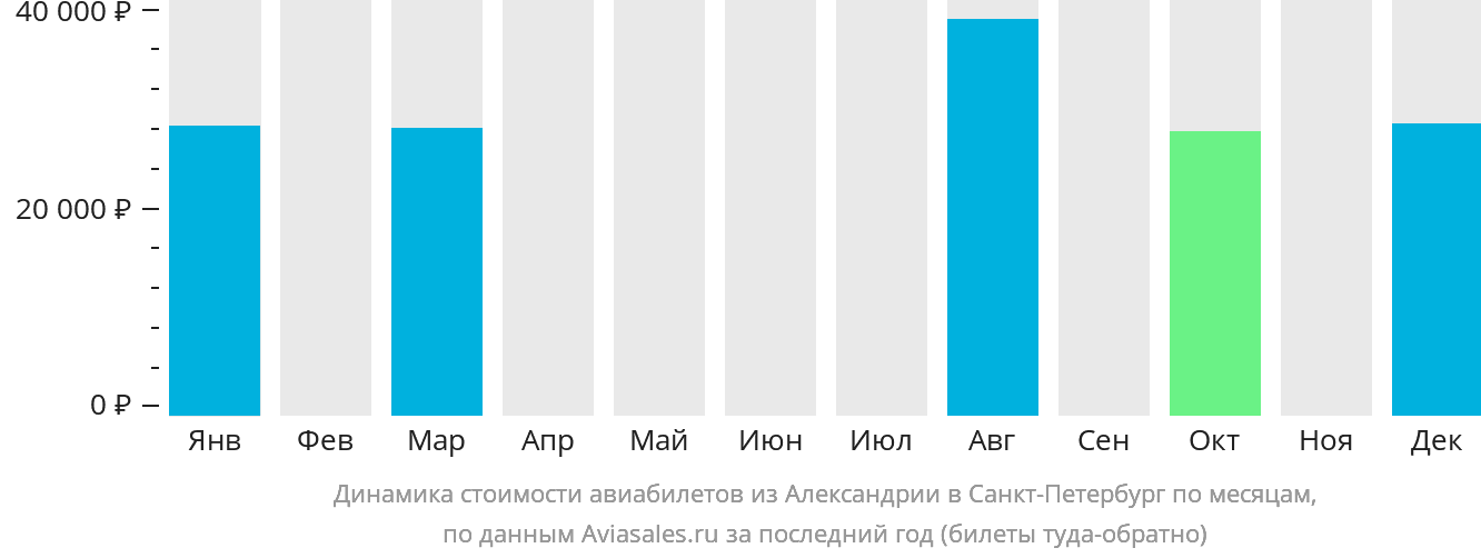 Динамика стоимости авиабилетов из Александрии в Санкт-Петербург по месяцам