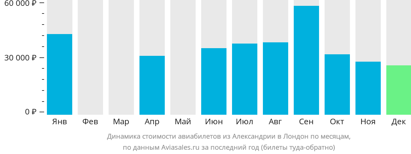Динамика стоимости авиабилетов из Александрии в Лондон по месяцам