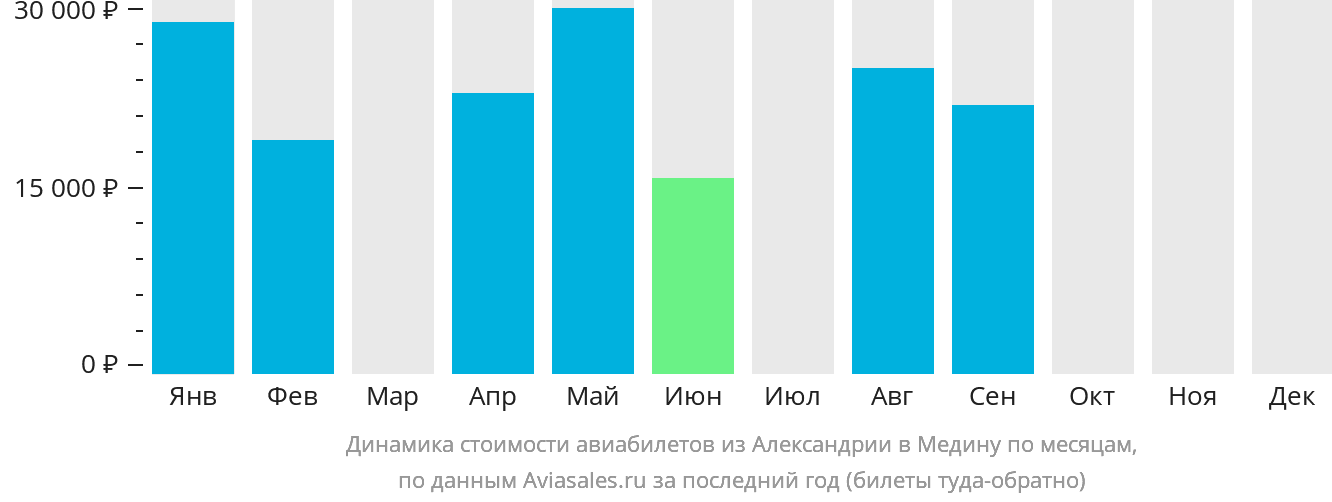 Динамика стоимости авиабилетов из Александрии в Медину по месяцам