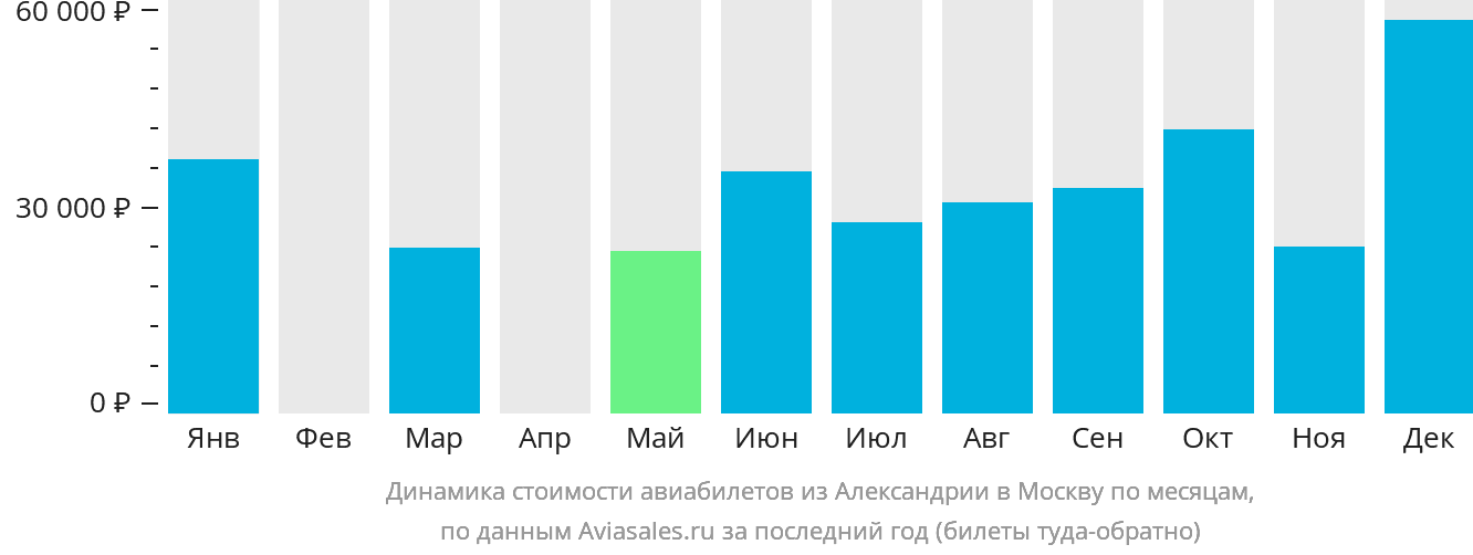 Динамика стоимости авиабилетов из Александрии в Москву по месяцам