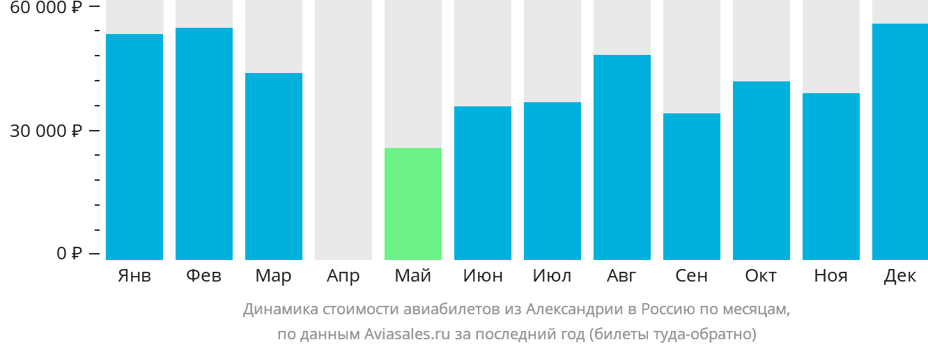 Динамика стоимости авиабилетов из Александрии в Россию по месяцам