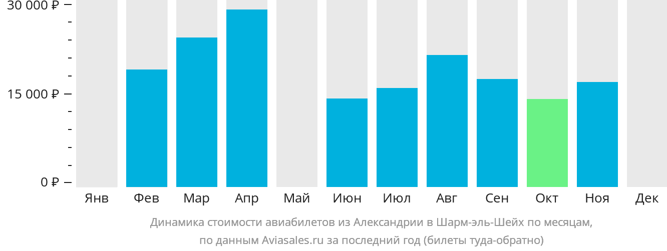 Динамика стоимости авиабилетов из Александрии в Шарм-эш-Шейх по месяцам