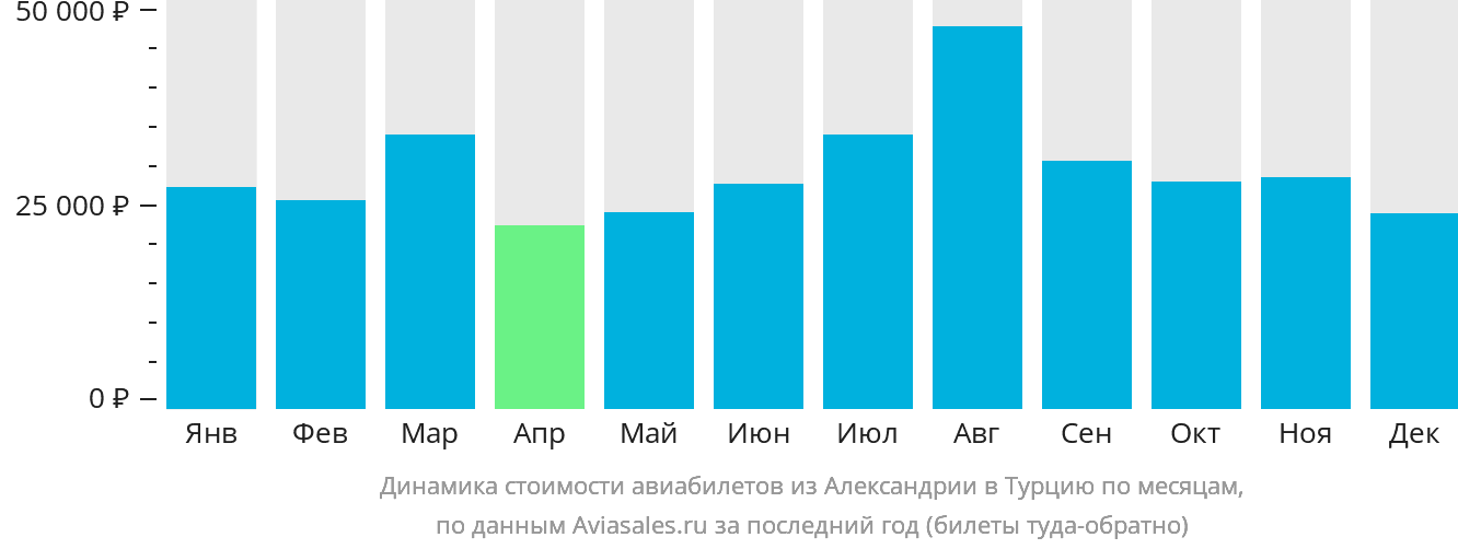 Динамика стоимости авиабилетов из Александрии в Турцию по месяцам