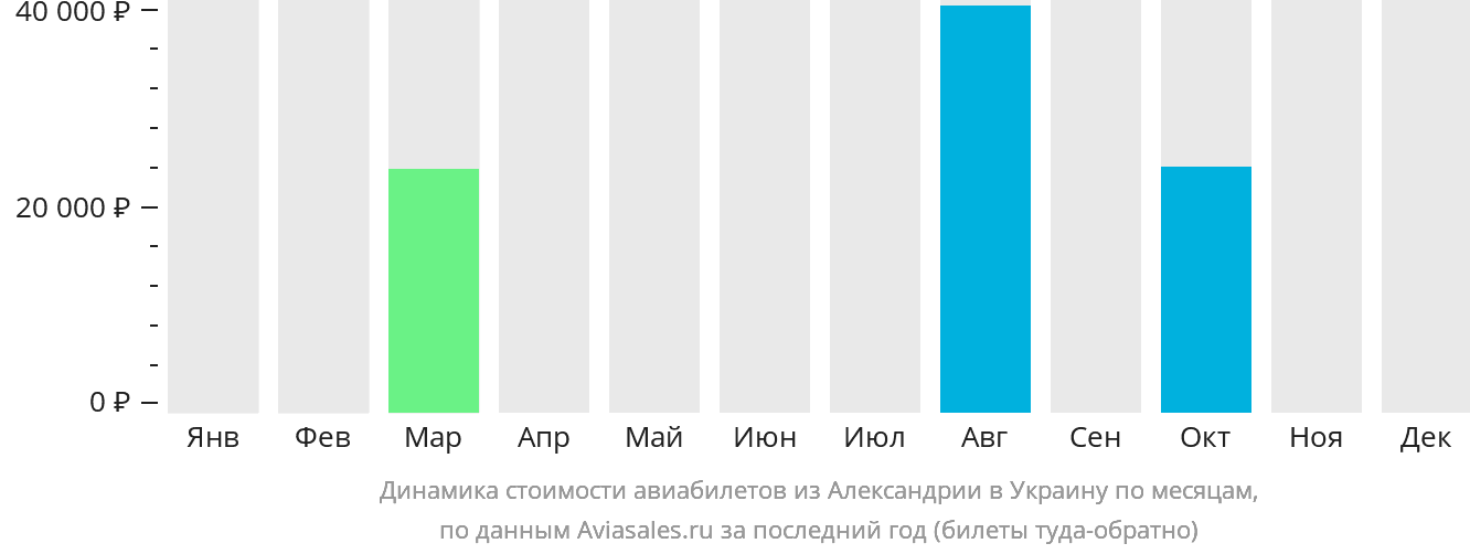 Динамика стоимости авиабилетов из Александрии в Украину по месяцам