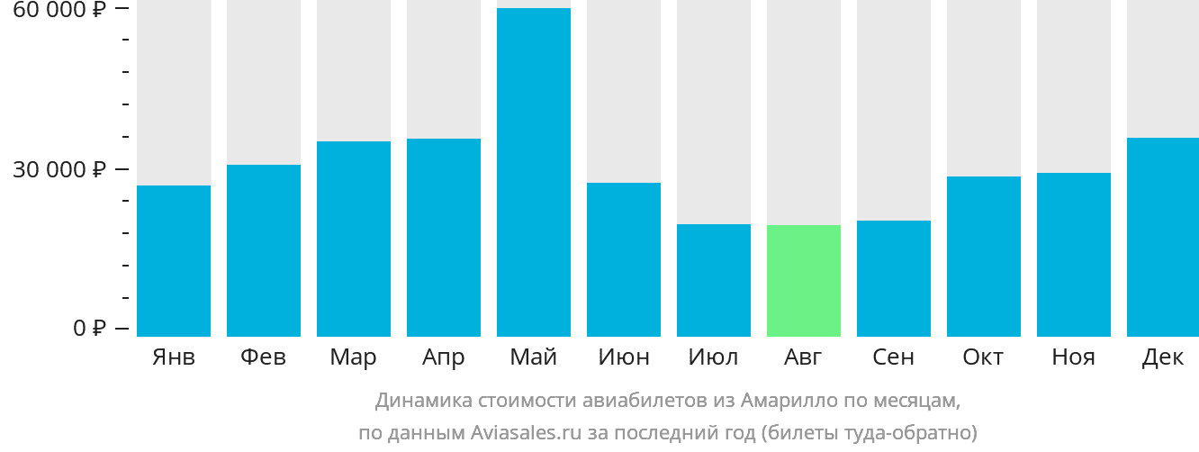 Динамика стоимости авиабилетов из Амарилло по месяцам