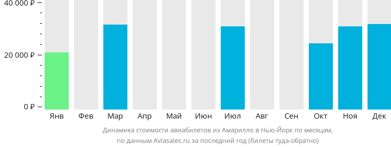Динамика стоимости авиабилетов из Амарилло в Нью-Йорк по месяцам