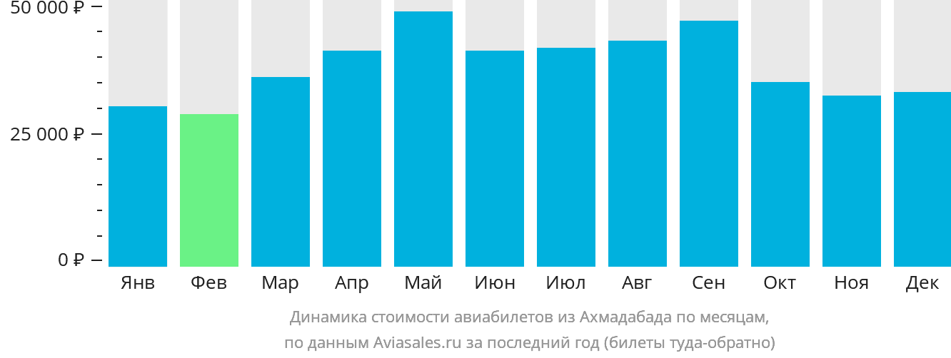 Динамика стоимости авиабилетов из Ахмадабада по месяцам