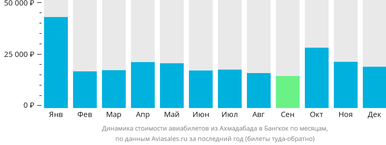 Динамика стоимости авиабилетов из Ахмадабада в Бангкок по месяцам