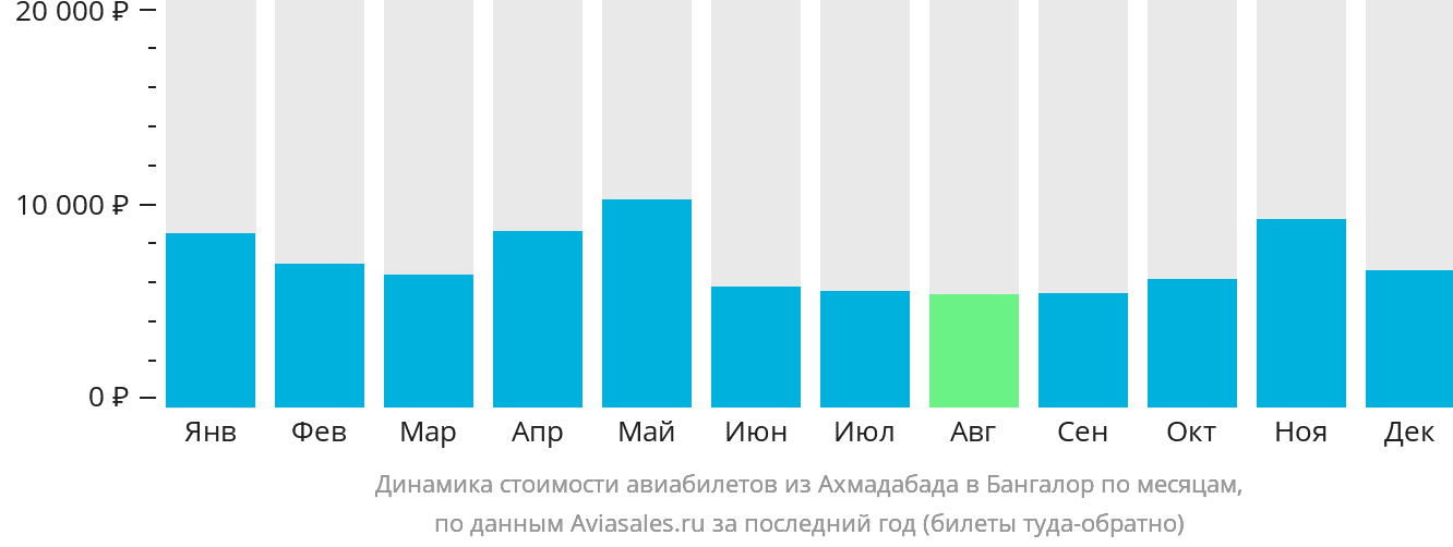 Динамика стоимости авиабилетов из Ахмадабада в Бангалор по месяцам
