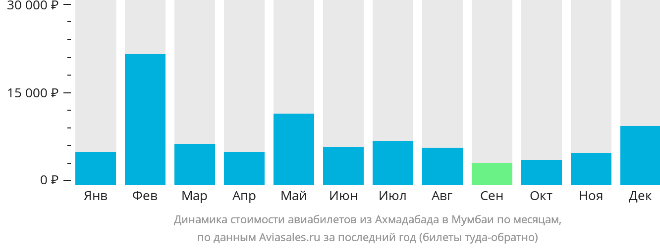 Динамика стоимости авиабилетов из Ахмадабада в Мумбаи по месяцам