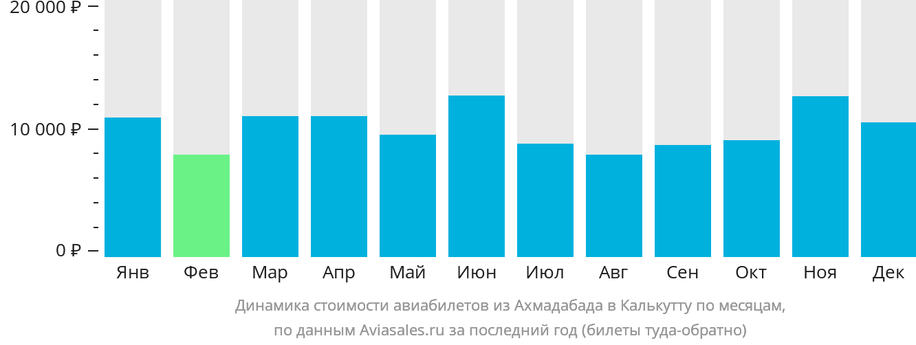 Динамика стоимости авиабилетов из Ахмадабада в Калькутту по месяцам