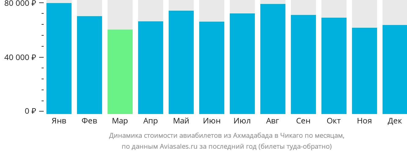 Динамика стоимости авиабилетов из Ахмадабада в Чикаго по месяцам