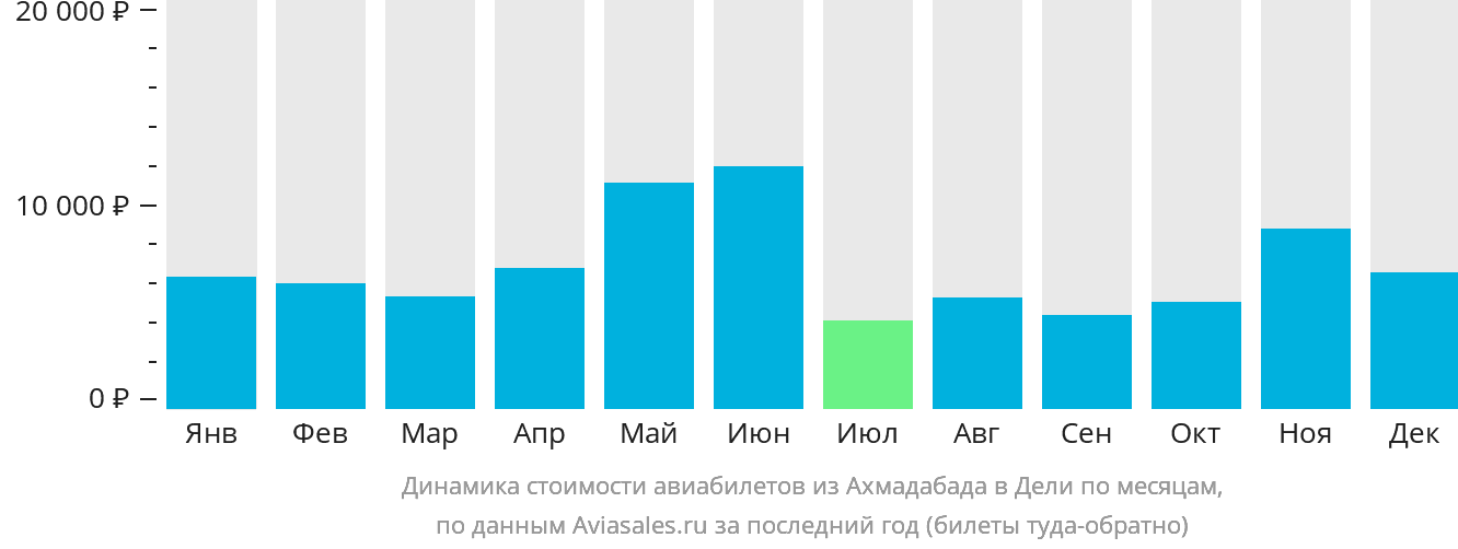Динамика стоимости авиабилетов из Ахмадабада в Дели по месяцам
