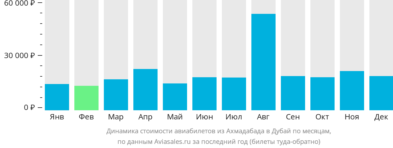 Динамика стоимости авиабилетов из Ахмадабада в Дубай по месяцам
