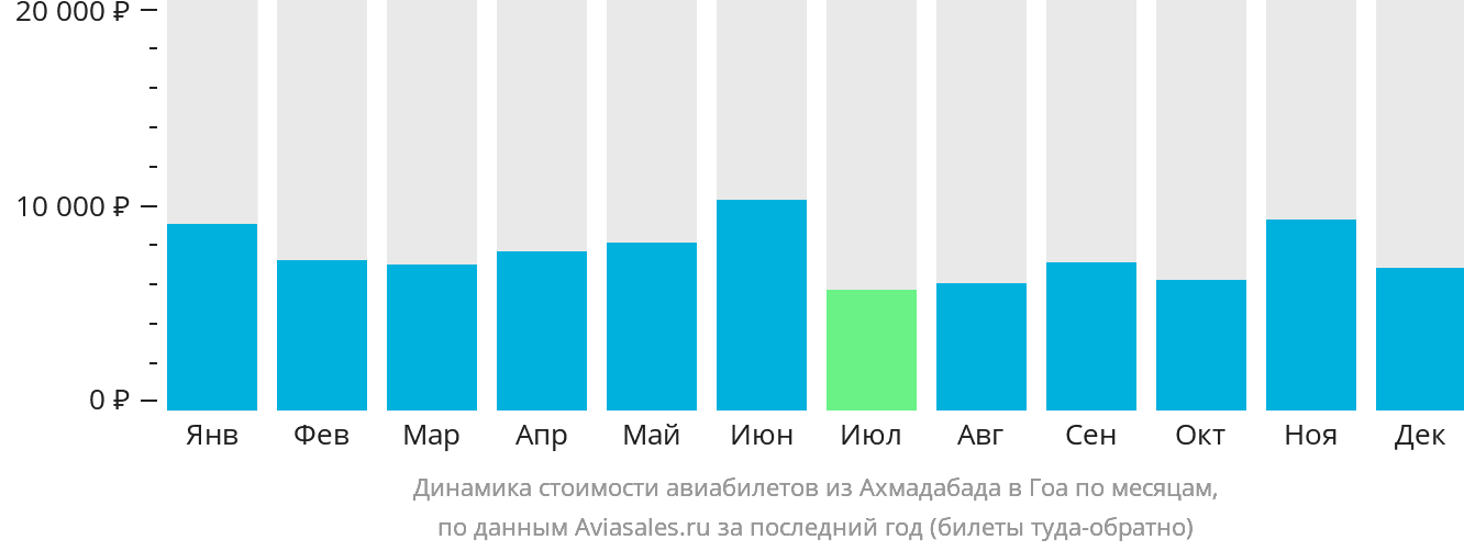 Динамика стоимости авиабилетов из Ахмадабада в Гоа по месяцам