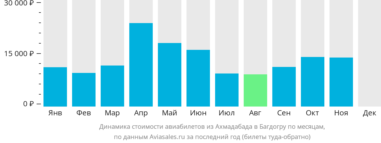 Динамика стоимости авиабилетов из Ахмадабада в Багдогру по месяцам